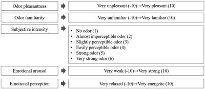 Odor perception of aromatherapy essential oils with different chemical types: Influence of gender and two cultural characteristics